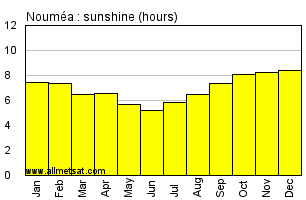 Noumea New Caledonia Annual Precipitation Graph